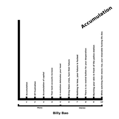 Accumulation